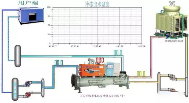 冷水机组的构成、制冷原理及使用