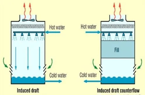 冷却塔到底是干什么用的？附原理、结构动图演示