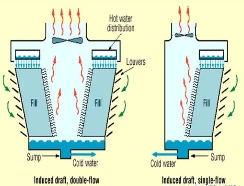 冷却塔到底是干什么用的？附原理、结构动图演示