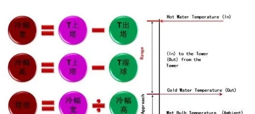 冷却塔到底是干什么用的？附原理、结构动图演示