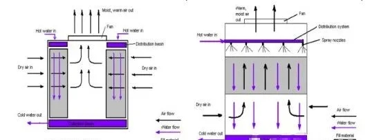 冷却塔到底是干什么用的？附原理、结构动图演示