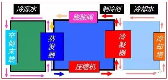 冷水机制冷量系数和运行参数