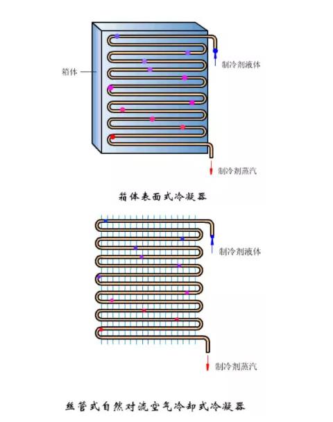 冷凝器、蒸发器全方面介绍！