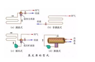 冷凝器、蒸发器全方面介绍！