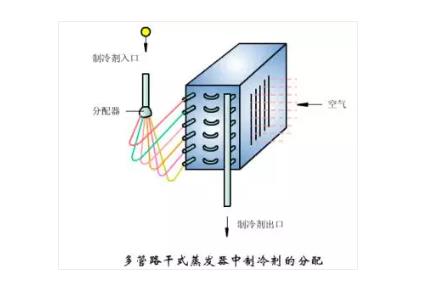 冷凝器、蒸发器全方面介绍！