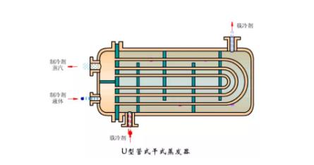 冷凝器、蒸发器全方面介绍！