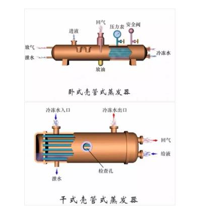 冷凝器、蒸发器全方面介绍！