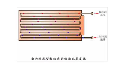 冷凝器、蒸发器全方面介绍！