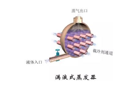 冷凝器、蒸发器全方面介绍！