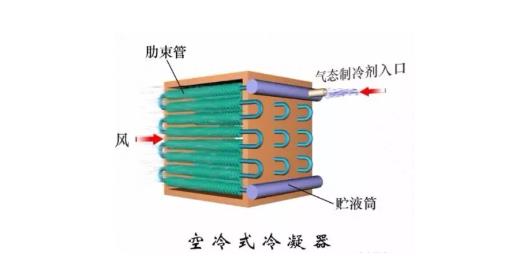 冷凝器、蒸发器全方面介绍！