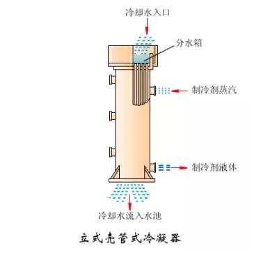 冷凝器、蒸发器全方面介绍！