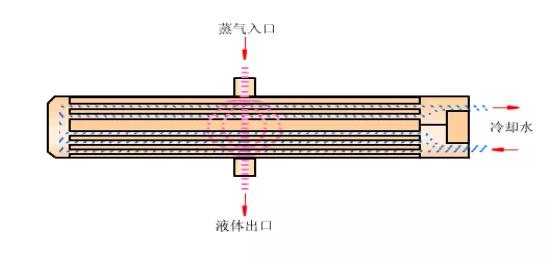 冷凝器、蒸发器全方面介绍！