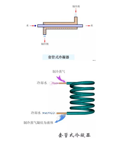 冷凝器、蒸发器全方面介绍！