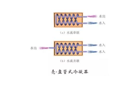 冷凝器、蒸发器全方面介绍！