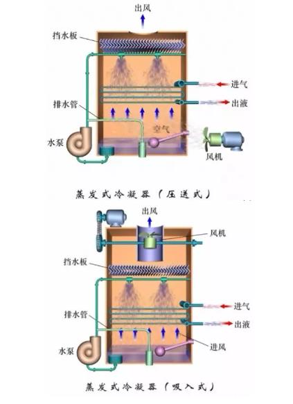 冷凝器、蒸发器全方面介绍！